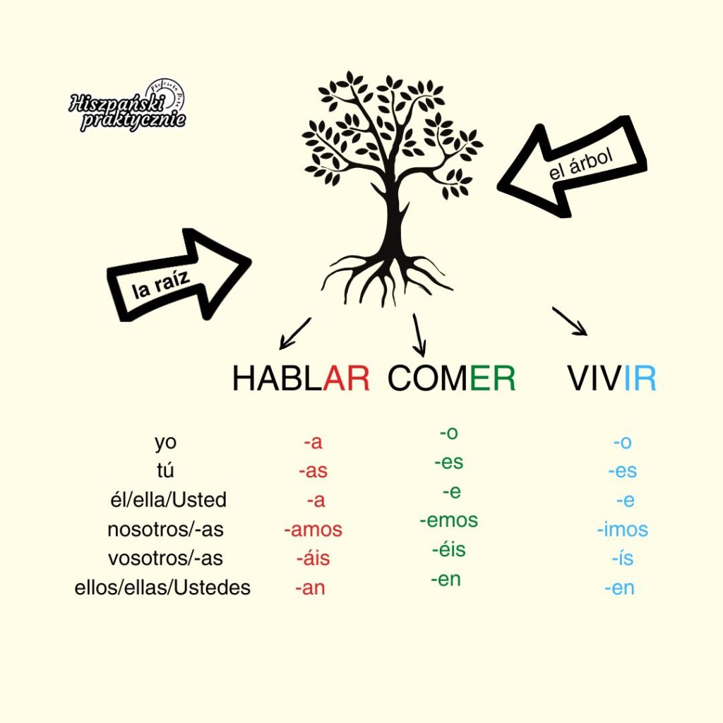post conjugacion de los verbos regulares 1024x1024 - Znasz już te hiszpańskie czasowniki regularne z końcówką -ar?